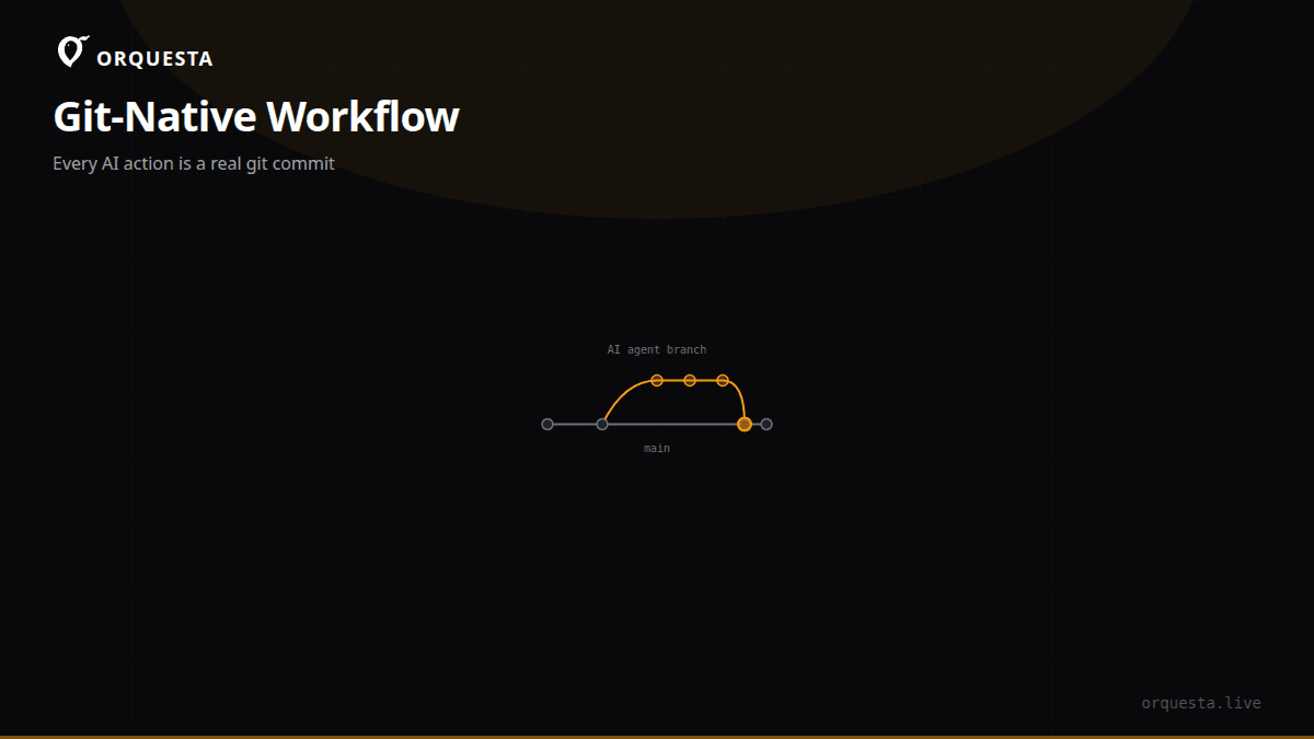 Git-Native AI Development: Every Action as a Commit