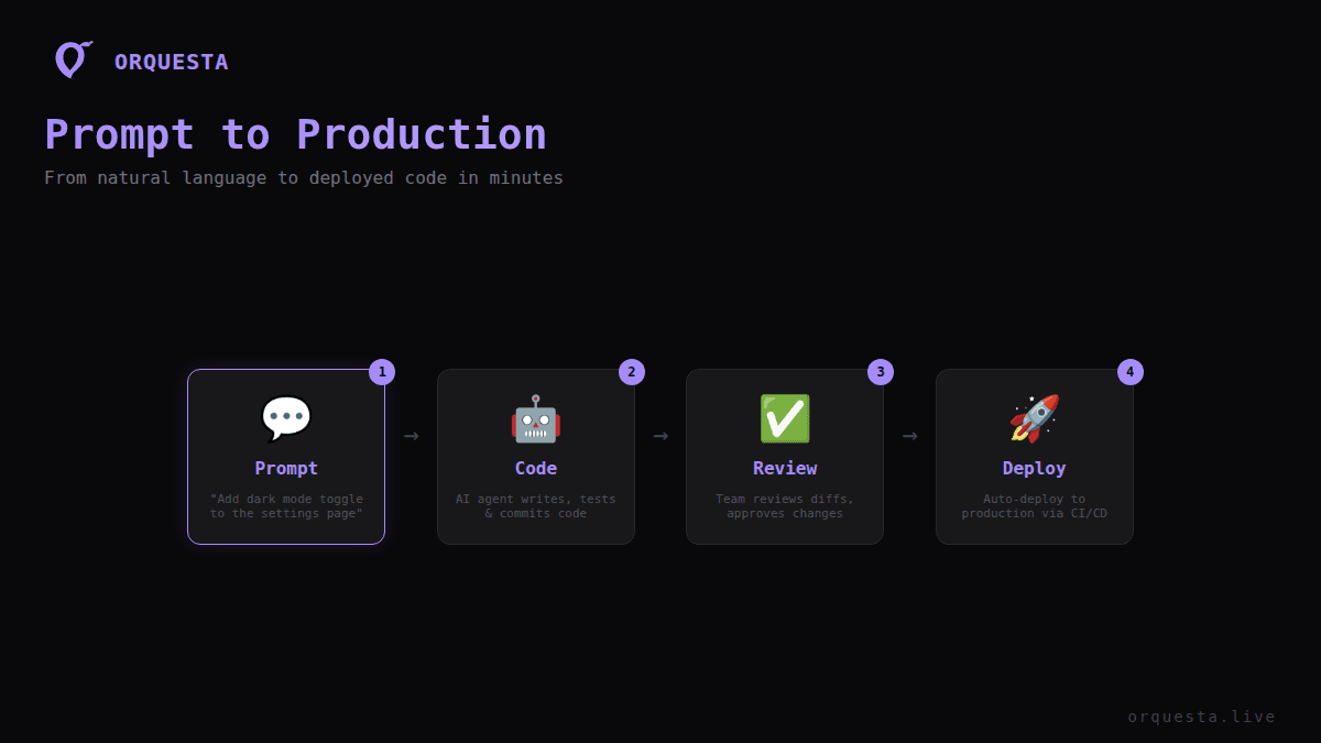 From Prompt to Production: The Future of Software Delivery