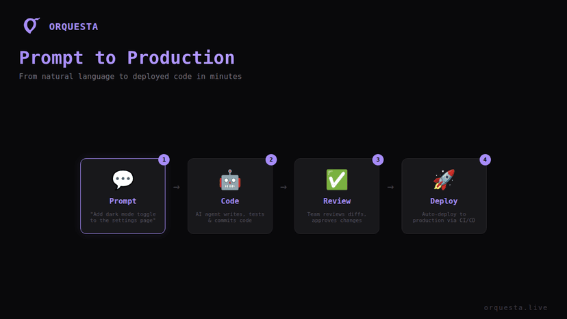 From Prompt to Production: The Future of Software Delivery