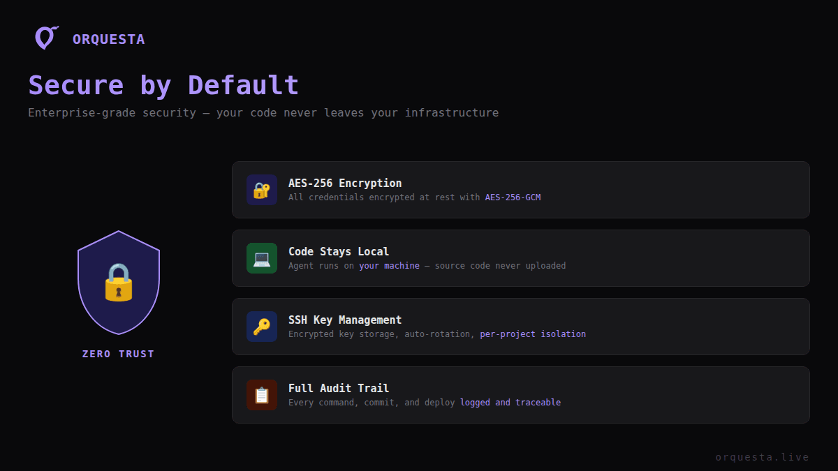 Ensuring Security with AES-256 Encryption in Orquesta