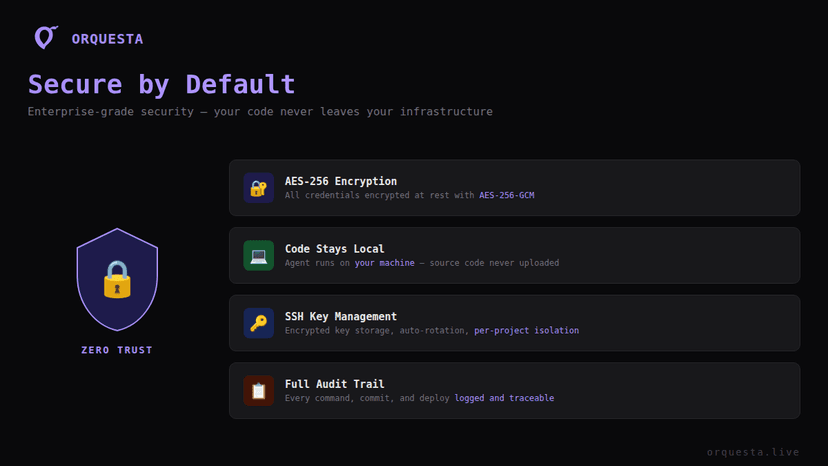Ensuring Security with AES-256 Encryption in Orquesta